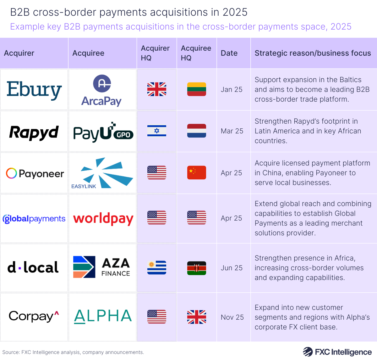 A table graphic showing example key B2B payments acquisitions in the cross-border payments space, 2025, with acquirer, acquiree, acquirer HQ, acquiree HQ, date of acquisition and strategic region/business focus listed