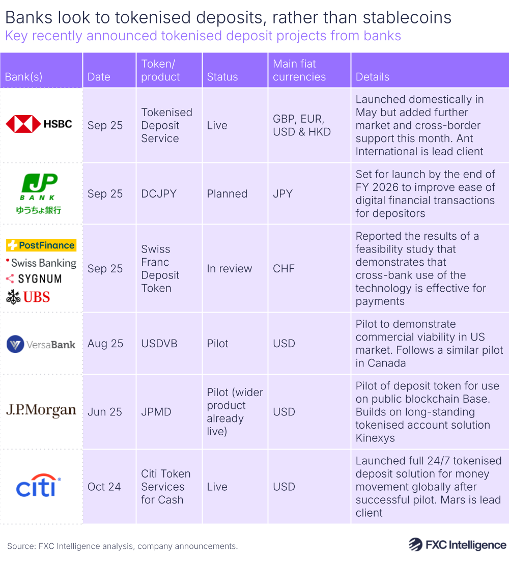 A table graphic showing recently announced tokenised deposit projects from banks, with the banks, date of announcement, the name of the token/product, the status of the project, the main fiat currencies involved, and details of the project listed