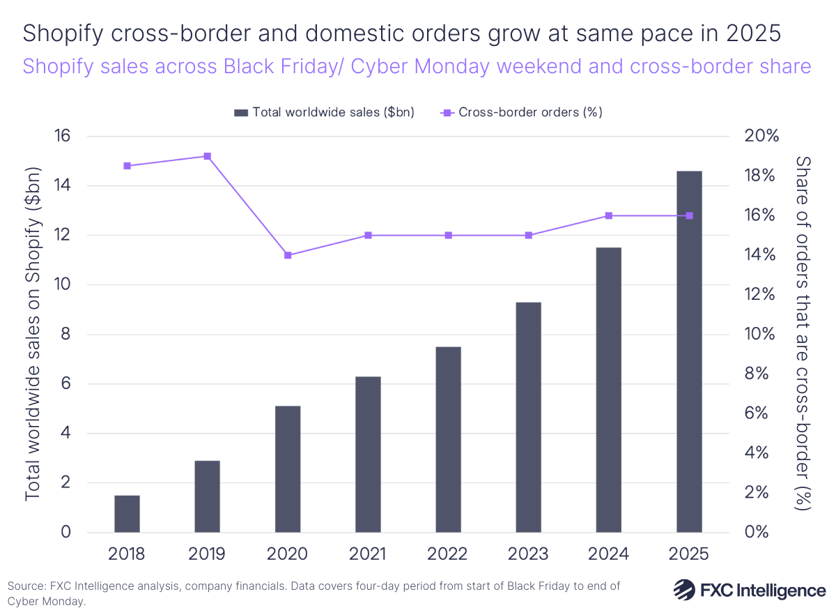 A line chart showing total worldwide sales on Shopify across the Black Friday/Cyber Monday weekend in billions of dollars, with a secondary lines axis showing the percentage of orders that were cross-border  