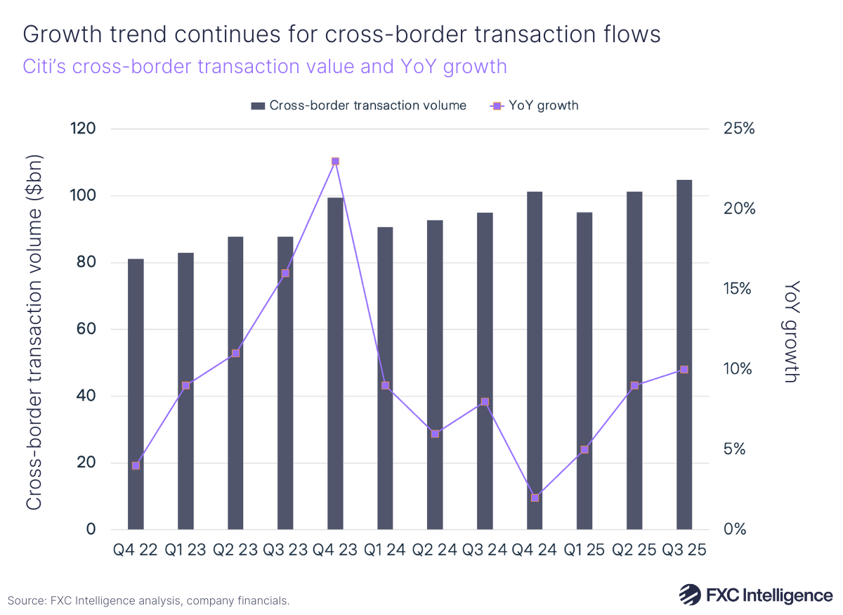 A bar chart showing Citi's cross-border transaction value in billions, with a secondary line axis showing year-on-year growth, Q4 2022-Q3 2025