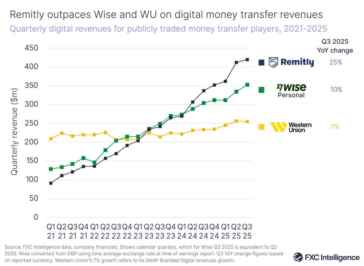 A line graphic showing quarterly digital revenues for publicly traded money transfer players (Remitly, Wise Personal segment and Western Union), with Q3 2025 YoY change listed alongside, Q1 2021-Q3 2025