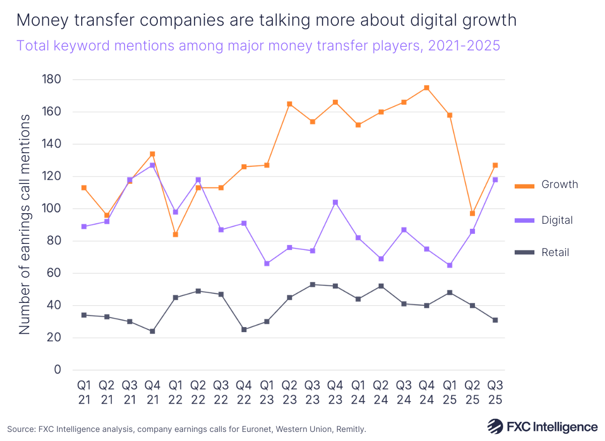 A line chart showing total keyword mentions among major money transfer players (Euronet, Western Union and Remitly), Q1 2021-Q3 2025