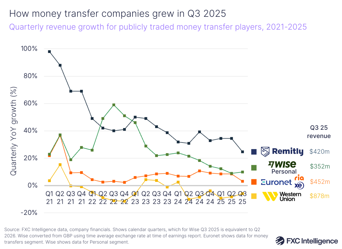 A line graphic showing quarterly revenue growth for publicly traded money transfer players (Remitly, Wise Personal segment, Euronet money transfer segment (Ria and XE) and Western Union), Q1 2021-Q3 2025, with Q3 25 revenue listed alongside