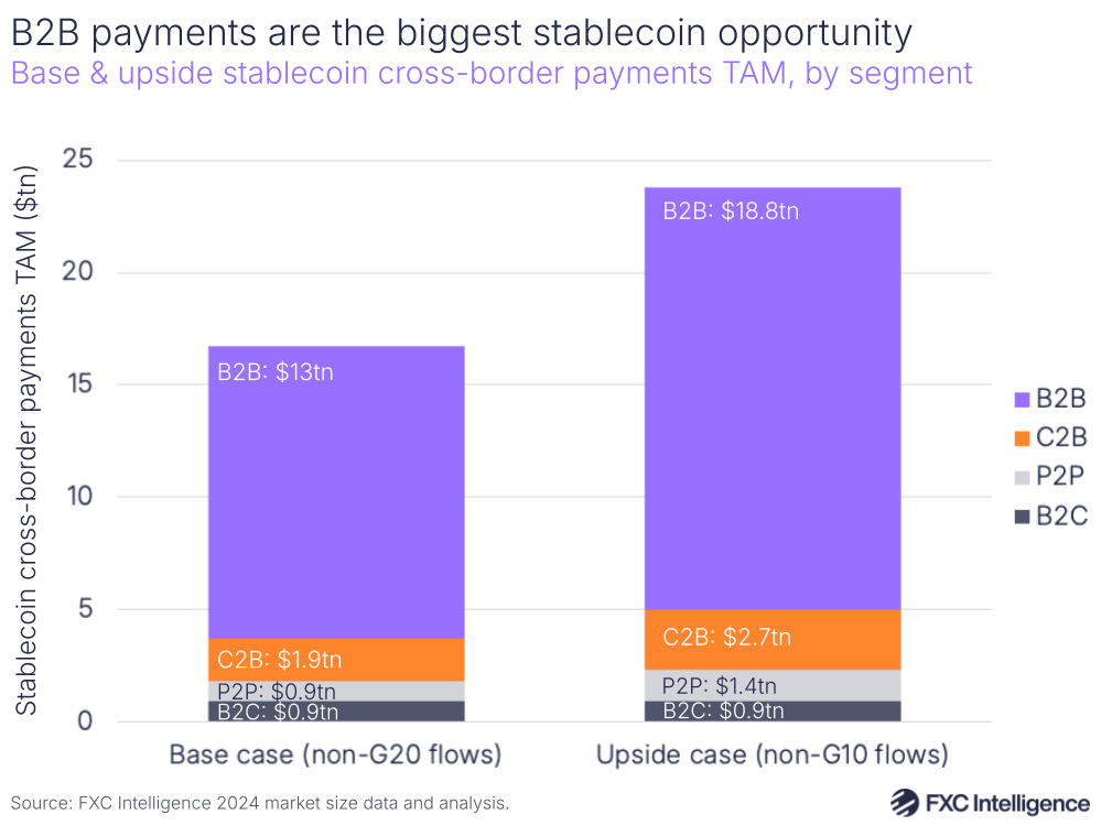 A stacked bar chart graphic showing the base (non-G20 flows) & upside (non-G10 flows) case for stablecoin cross-border payments' total addressable market, split by segment (B2B, C2B, P2P and B2C)