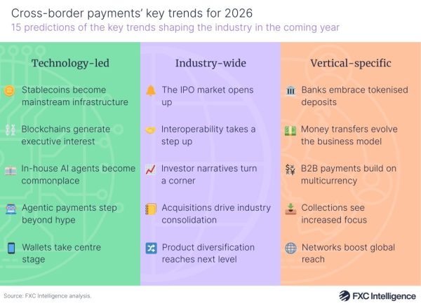 2026 in cross-border payments: 15 trends set to shape the year