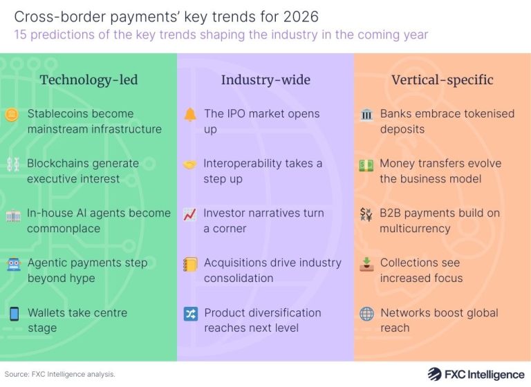 2026 in cross-border payments: 15 trends set to shape the year
