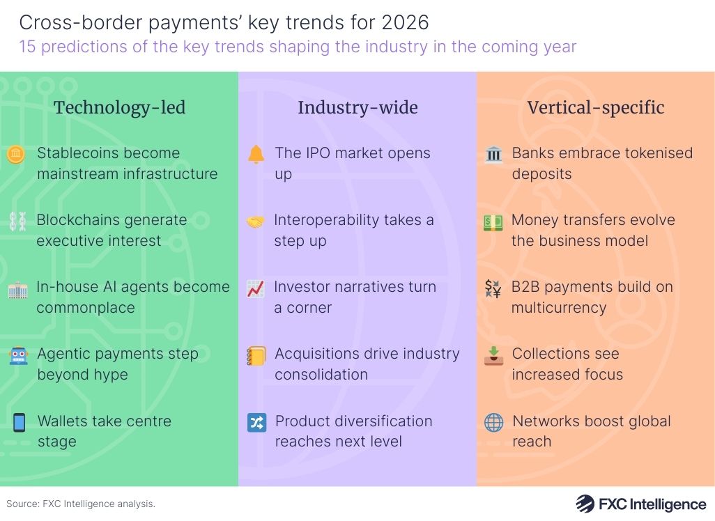 A graphic showing 15 predictions for the key trends shaping the cross-border payments industry in 2026. There are three columns, titled Technology-led, Industry-wide and Vertical-specific, each of which has five predictions. Each prediction has an icon beside it that is indicative of the topic
