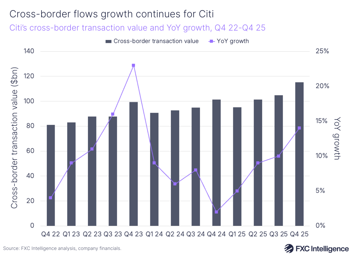 A bar chart showing Citi's cross-border transaction value with a secondary line axis showing year-on-year growth, Q4 2022-Q4 2025