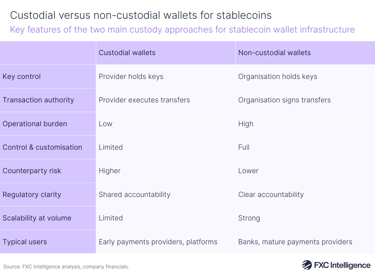 A table graphic showing the key features of the two main custody approaches for stablecoin wallet infrastructure, with columns titled custodial wallets and non-custodial wallets and rows titled key control, transaction authority, operational burden, control & customisation, counterparty risk, regulatory clarity, scalability at volume and typical users