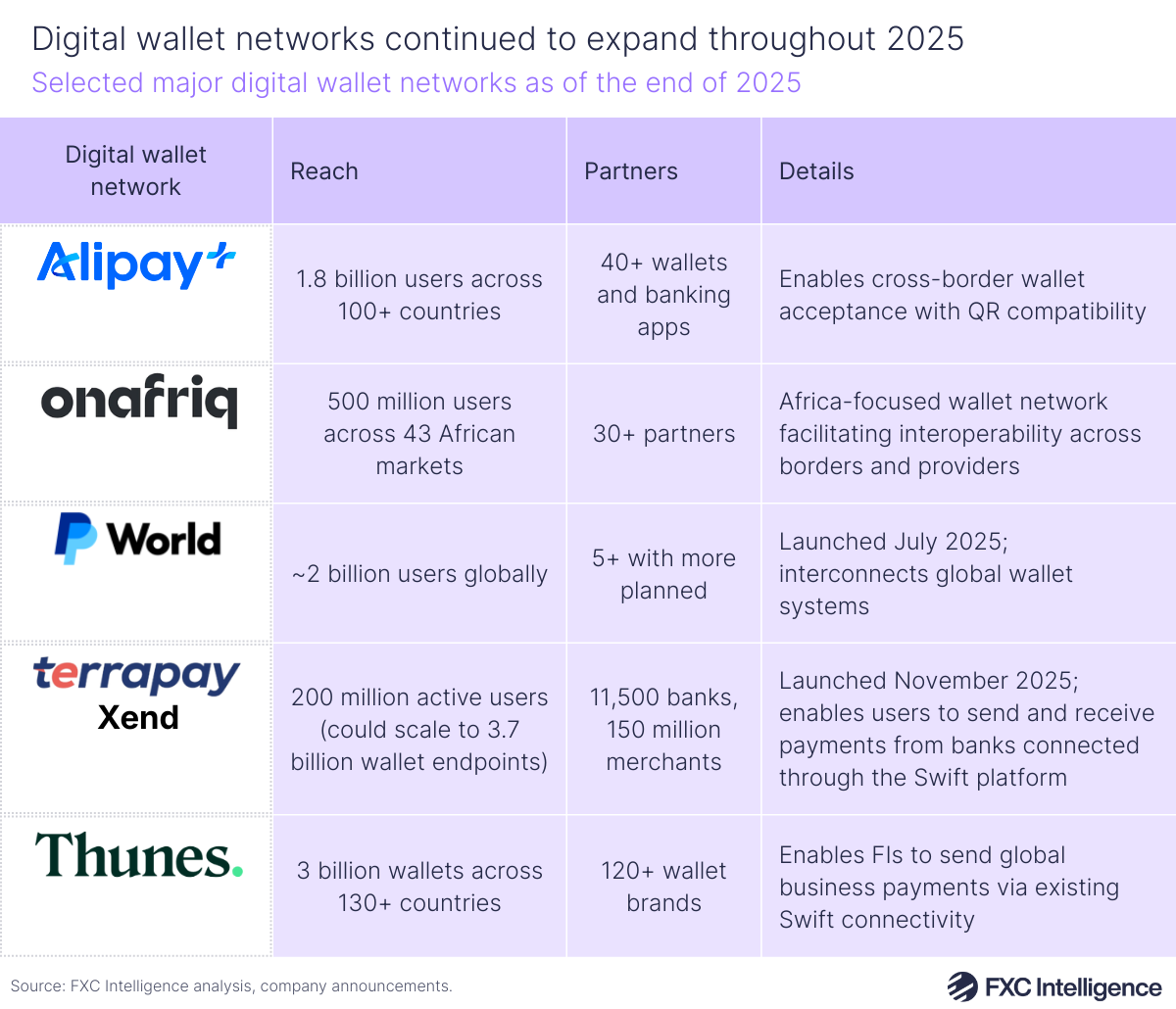 A table graphic showing selected major digital wallet networks as of the end of 2025, with columns for the digital wallet networks, their reach, their partners and details of the network