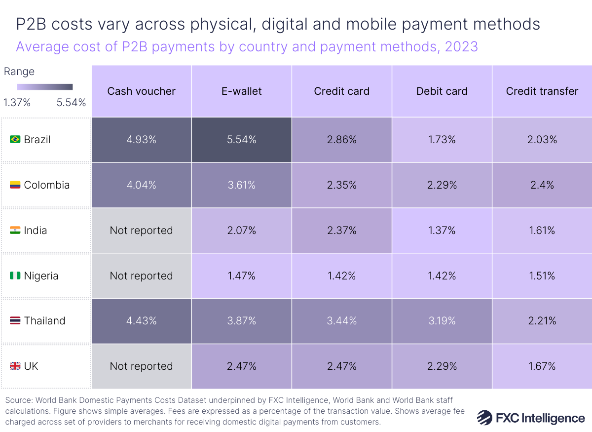 A table graphic showing the average cost of P2B payments split by country (Brazil, Colombia, India, Nigeria, Thailand and UK) and payment methods (cash voucher, e-wallet, credit card, debit card and credit transfer), 2023