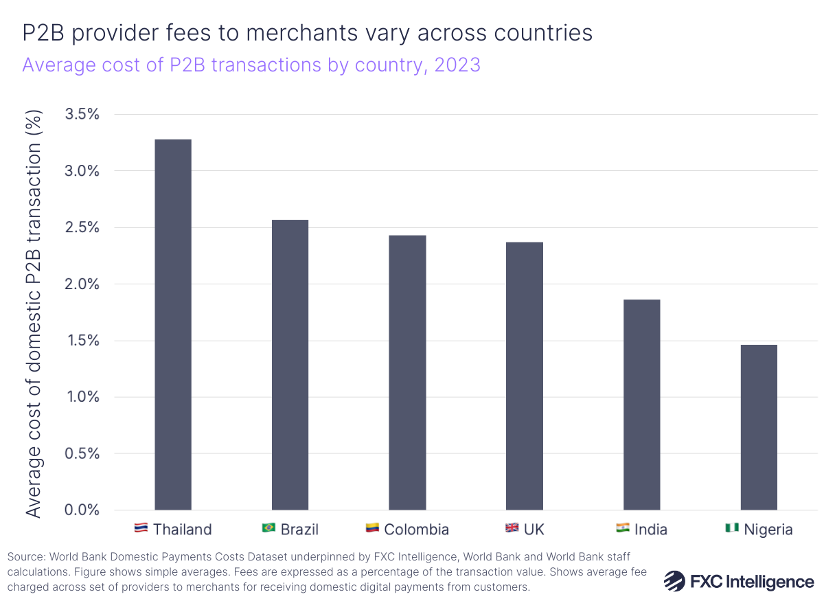 A bar chart showing the average cost of P2B transactions by country (Thailand, Brazil, Colombia, UK, India and Nigeria), 2023