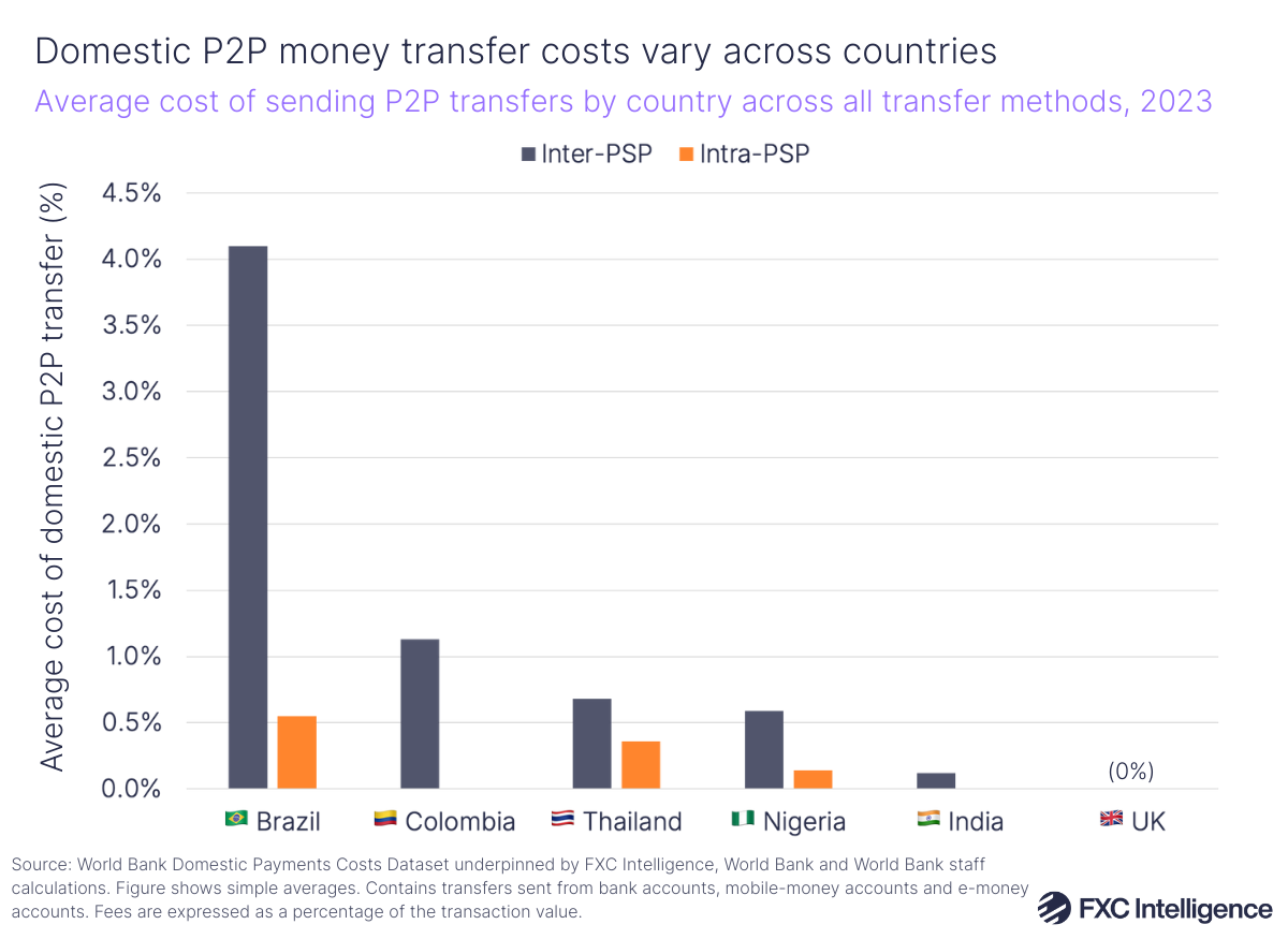 A bar chart showing the average cost of sending domestic P2P transfers by country (Brazil, Colombia, Thailand, Nigeria, India and UK) across all transfer methods, split by inter-PSP and intra-PSP, 2023