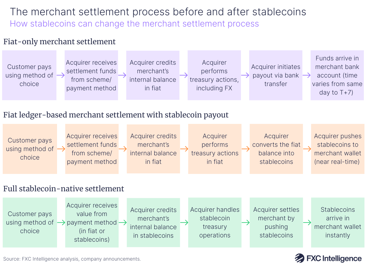 A graphic showing how stablecoins can change the merchant settlement process. There are three rows of text boxes, the first headed fiat-only merchant settlement, the second is headed fiat ledger-based merchant settlement with stablecoin payout and the third row is headed full stablecoin-native settlement. Each row of boxes shows the settlement process of it's header