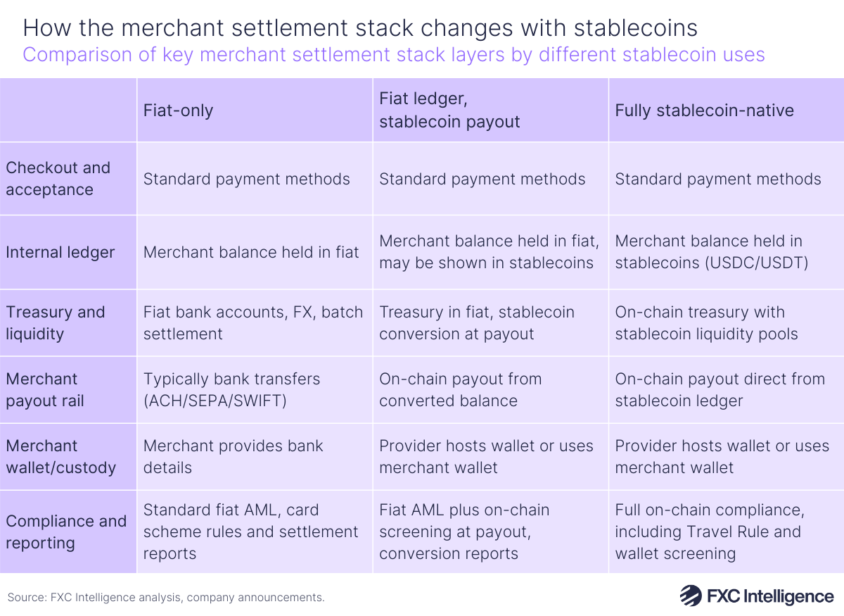 A table graphic showing a comparison of key merchant settlement stack layers split by different stablecoin uses. The columns are headed fiat-only; fiat ledger, stablecoin payout; and full stablecoin-native. The rows are headed checkout and acceptance; internal ledger; treasury and liquidity; merchant payout rail; merchant wallet/custody; and compliance and reporting