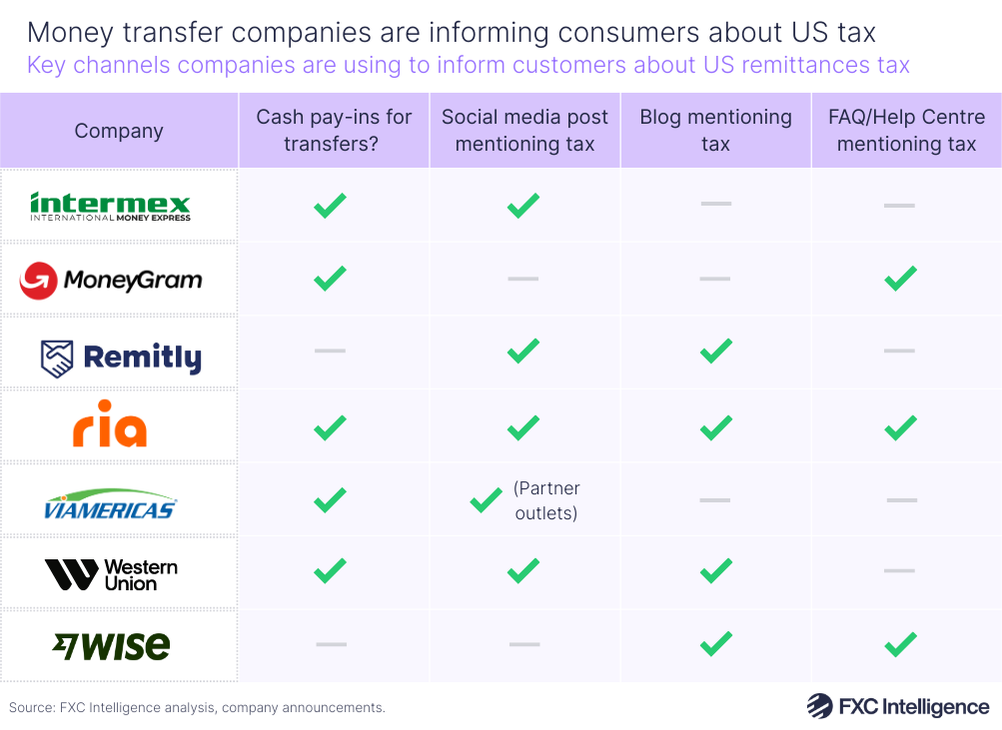 A table graphic showing key channels (social media post, blog and FAQ/Help Centre) that money transfer companies (Intermex, Moneygram, Remitly, Ria, Viamericas, Western Union and Wise) are using to inform customers about the US remittances tax, with a column also showing whether the listed companies offer cash pay-ins for transfers