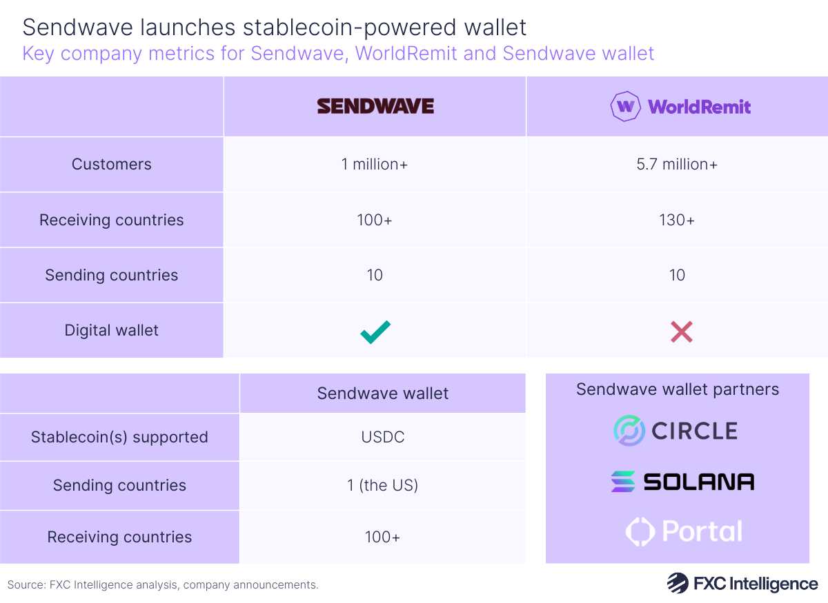 A table graphic showing key company metrics (customer count, receiving countries, sending countries and whether or not they have a digital wallet) for Sendwave and WorldRemit, with supported stablecoins, sending countries and receiving countries listed for the Sendwave wallet and the logos of Sendwave wallet partners