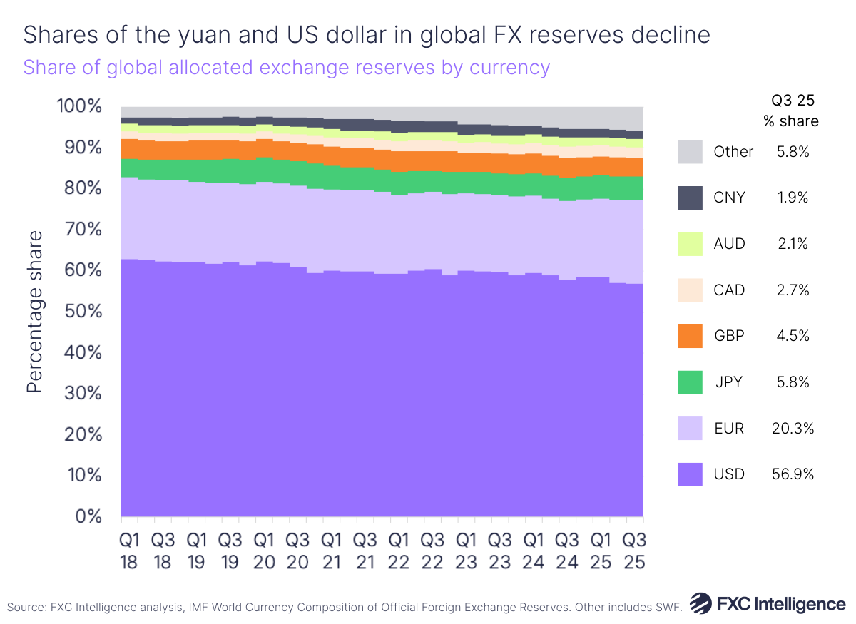 An area chart with the share of global allocated exchange reserves, Q1 2018-Q3 2025, split by currency (US dollar, euro, yen, pounds, Canadian dollar, Australian dollar, yuan and other), with Q3 25 % share listed for each currency