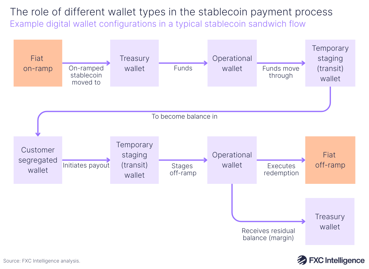 A graphic visualising example digital wallet configurations in a typical stablecoin sandwich flow