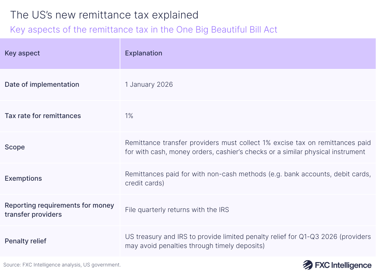 A table graphic showing key aspects of the remittance tax in the One Big Beautiful Bill Act, with date of implementation, tax rate for remittances, scope, exemptions, reporting requirements for money transfer providers and penalty relief listed