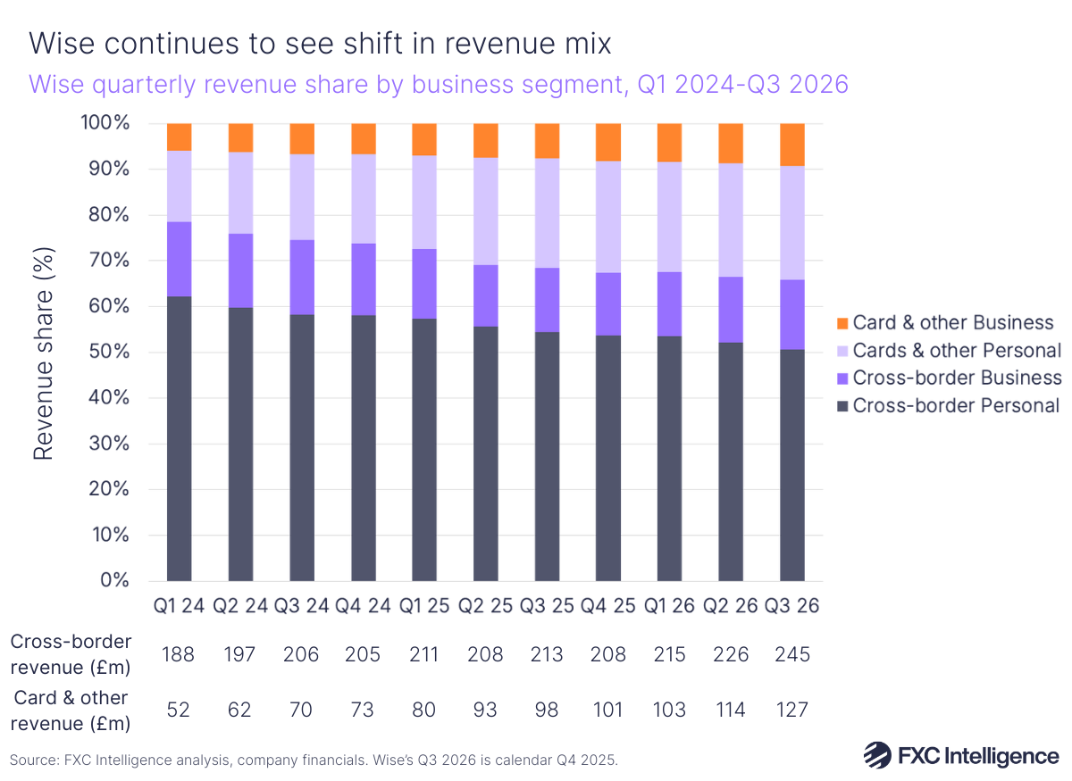 A stacked bar chart showing Wise's quarterly revenue share split by business segment (Cross-border Personal, Cross-border Business, Cards & other Personal and Cards & other Business), financial Q1 2024-Q3 2026 with Cross-border revenue and Card & other revenue for each quarter listed below