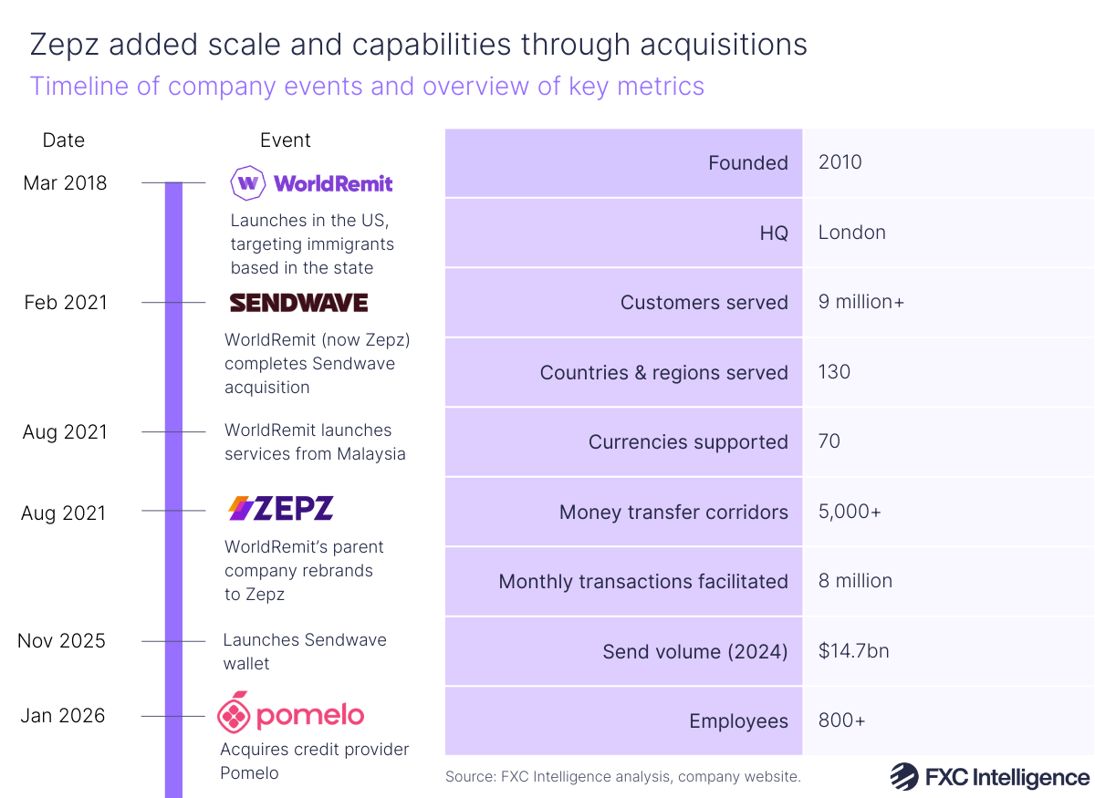 A timeline graphic showing company events in Zepz's development and an overview of key metrics (date founded, hq, customers served, countries & regions served, currencies supported, money transfer corridors, monthly transactions facilitated, send volume (2024) and employee count)