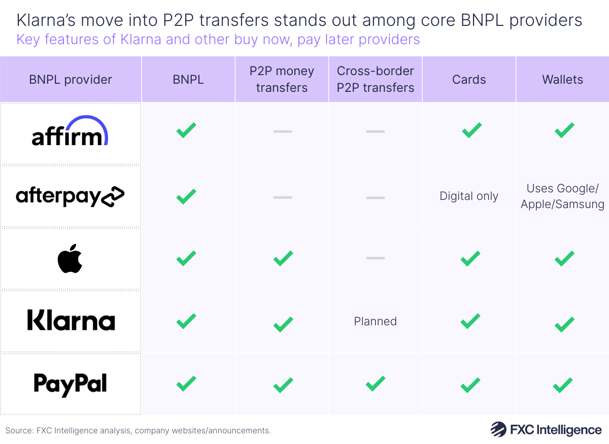 A table graphic showing key features  (BNPL, P2P money transfers, cross-border P2P transfers, cards and wallets) of Klarna and other buy now, pay later providers (Affirm, Afterpay, Apple, Klarna and PayPal)