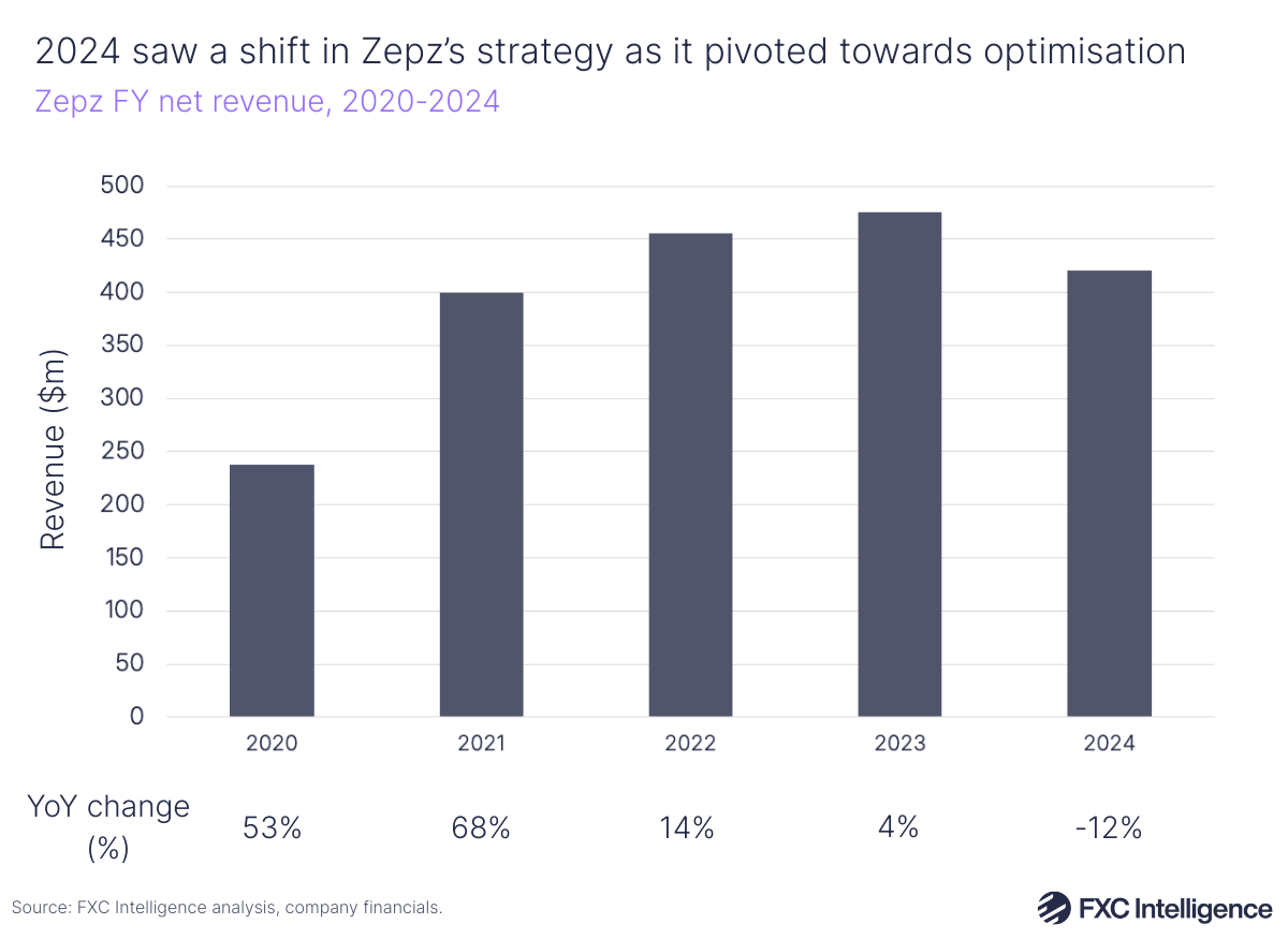 A bar chart showing Zepz full-year revenue, 2020-2024, with year-on-year change listed below each year