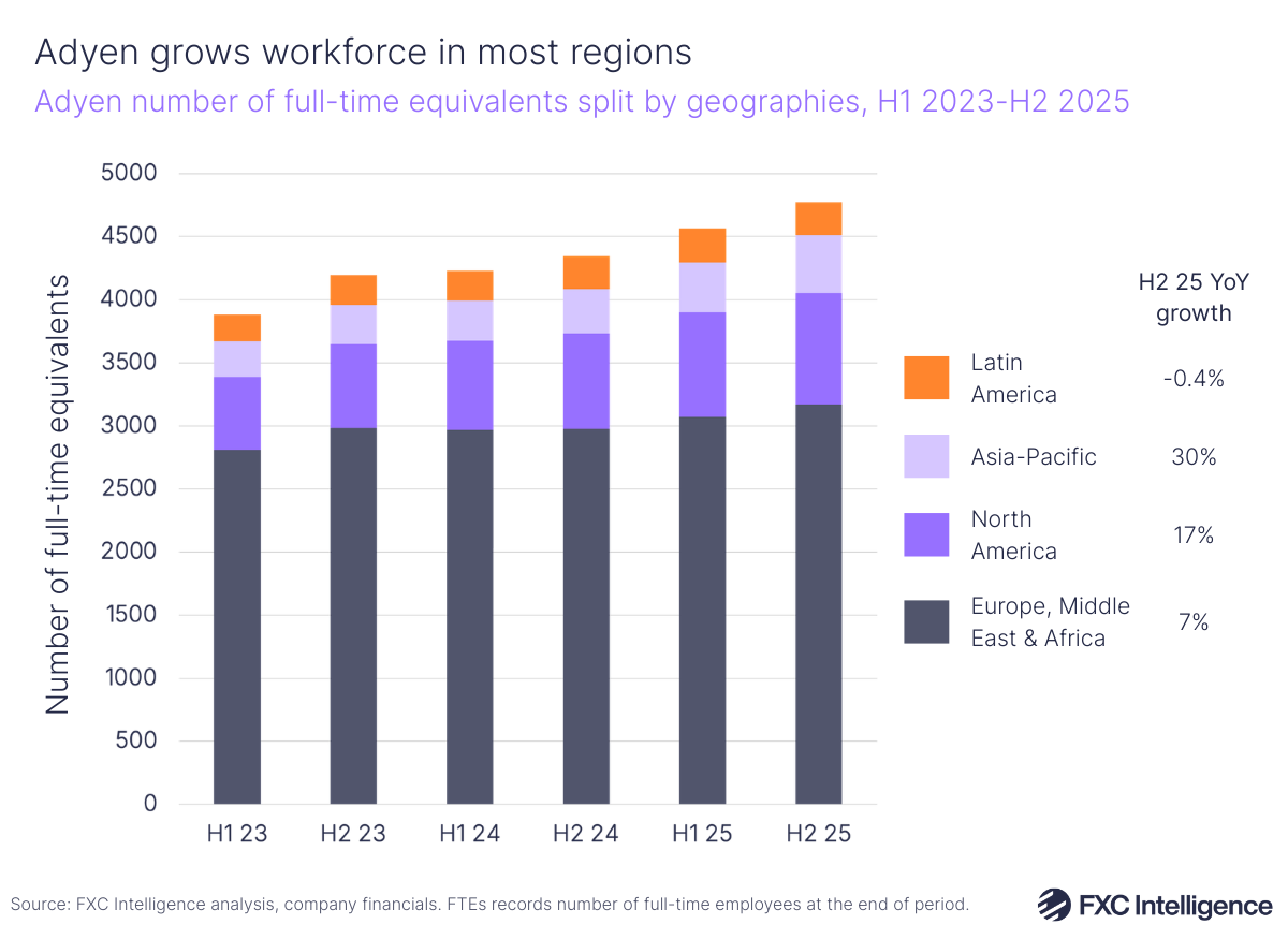A stacked bar chart showing Adyen's number of full-time equivalents split by geographies (Latin America, Asia-Pacific, North America and Europe, Middle East & Africa), H1 2023-H2 2025, with H2 2025 year-on-year growth for each geography listed to the right