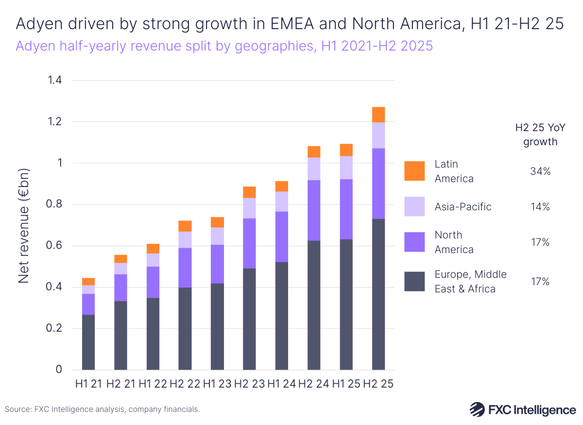 A stacked bar chart showing Adyen's half-yearly revenue split by geographies (Latin America, Asia-Pacific, North America and Europe, Middle East & Africa), H1 2021-H2 2025, with H2 2025 year-on-year growth for each geography listed to the right