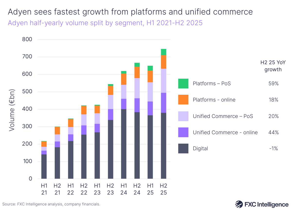 A stacked bar chart showing Adyen's half-yearly volume split by segment (Platforms - PoS, Platforms - online, Unified Commerce - PoS, Unified Commerce - online and Digital), H1 2021-H2 2025, with H2 2025 year-on-year growth for each geography listed to the right