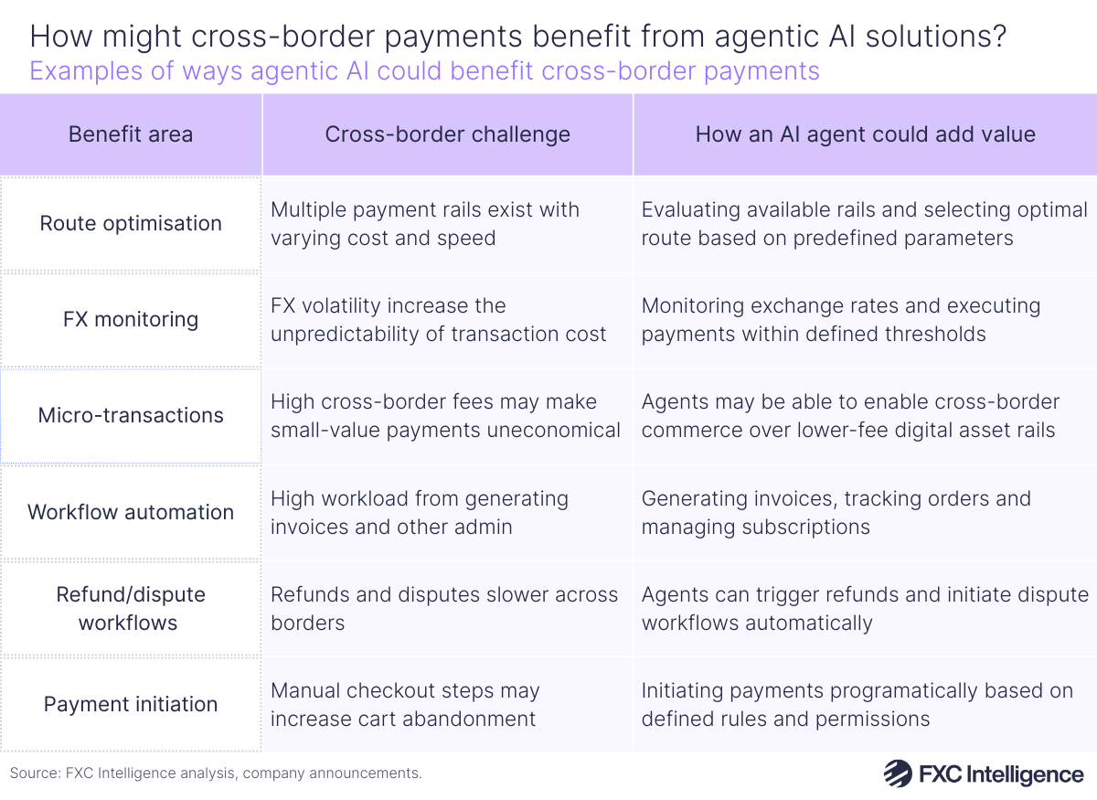 A table graphic showing examples of ways agentic AI could benefit cross-border payments. The columns are titled Benefit area, Cross-border challenge and How and AI agent could add value.