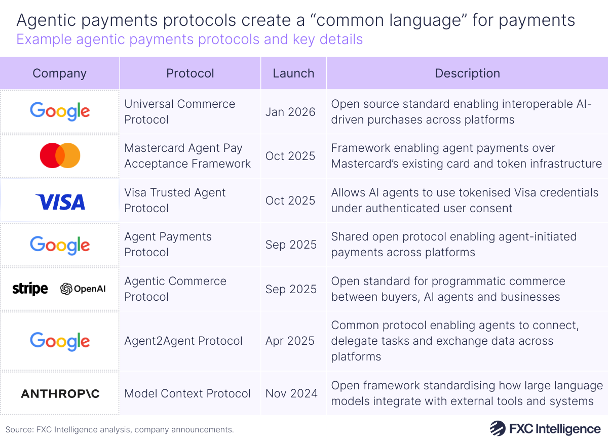 A table graphic showing example agentic payments protocols and key details. The columns are headed Company, Protocol, Launch and Description, with the Company column using logos rather than text and Launch referring to the month and year of the launch date.