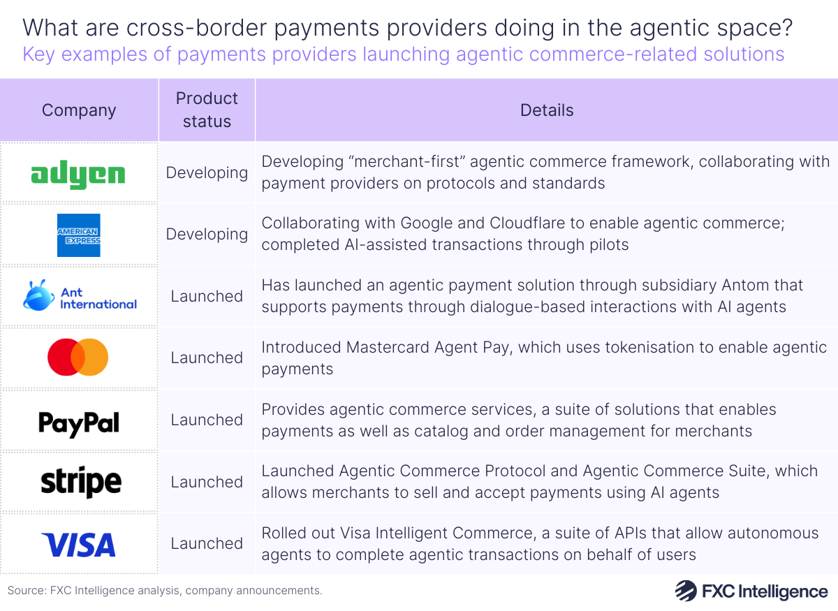 A table graphic showing key examples of payments providers launching agentic commerce-related solutions. The columns are headed Company, Product status and Details, with the company column using the company logos rather than text.
