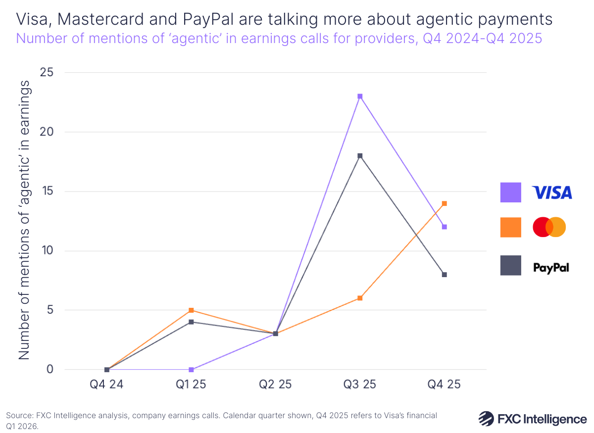 A line chart showing the number of mentions of 'agentic' in earnings calls for Visa, Mastercard and PayPal, Q4 2024-Q4 2025