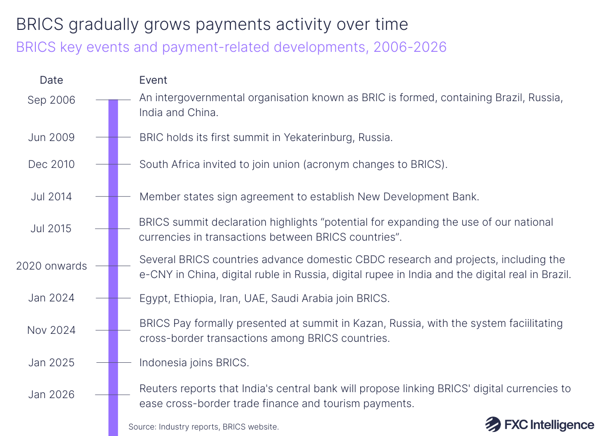 A timeline graphic showing key events for BRICS, from its founding in 2006 to January 2026