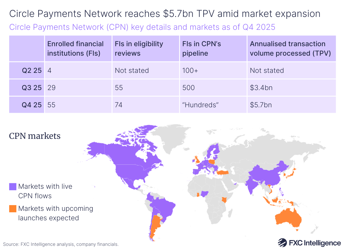 A combine table and map graphic, with the table showing enrolled financial institutions, financial institutions in eligibility reviews, financial institutions in Circle Payments Network's pipeline and annualised transaction volume processed for Circle Payments Network, Q2 2025-Q4 2025. The map graphic below shows markets with live Circle Payments Network in purple and markets with upcoming launches expected in orange