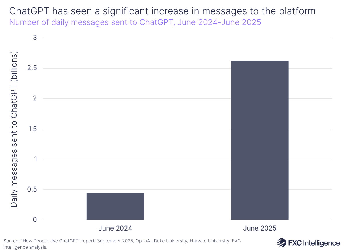 A bar chart showing the number of daily messages sent to ChatGPT, June 2024 vs June 2025