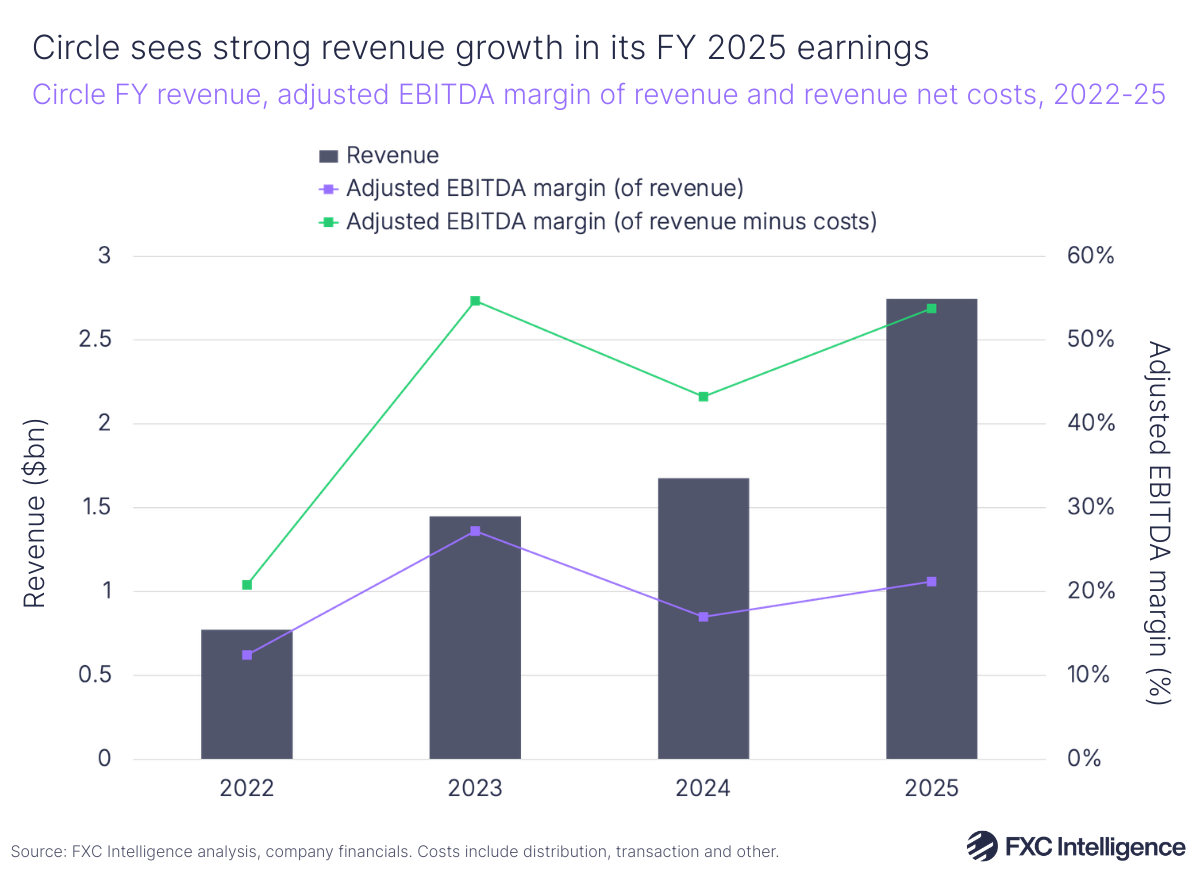 A bar chart showing Circle's full-year revenue with a secondary line axis showing adjusted EBITDA margin (of revenue) and adjusted EBITDA margin (of revenue minus costs), 2022-2025