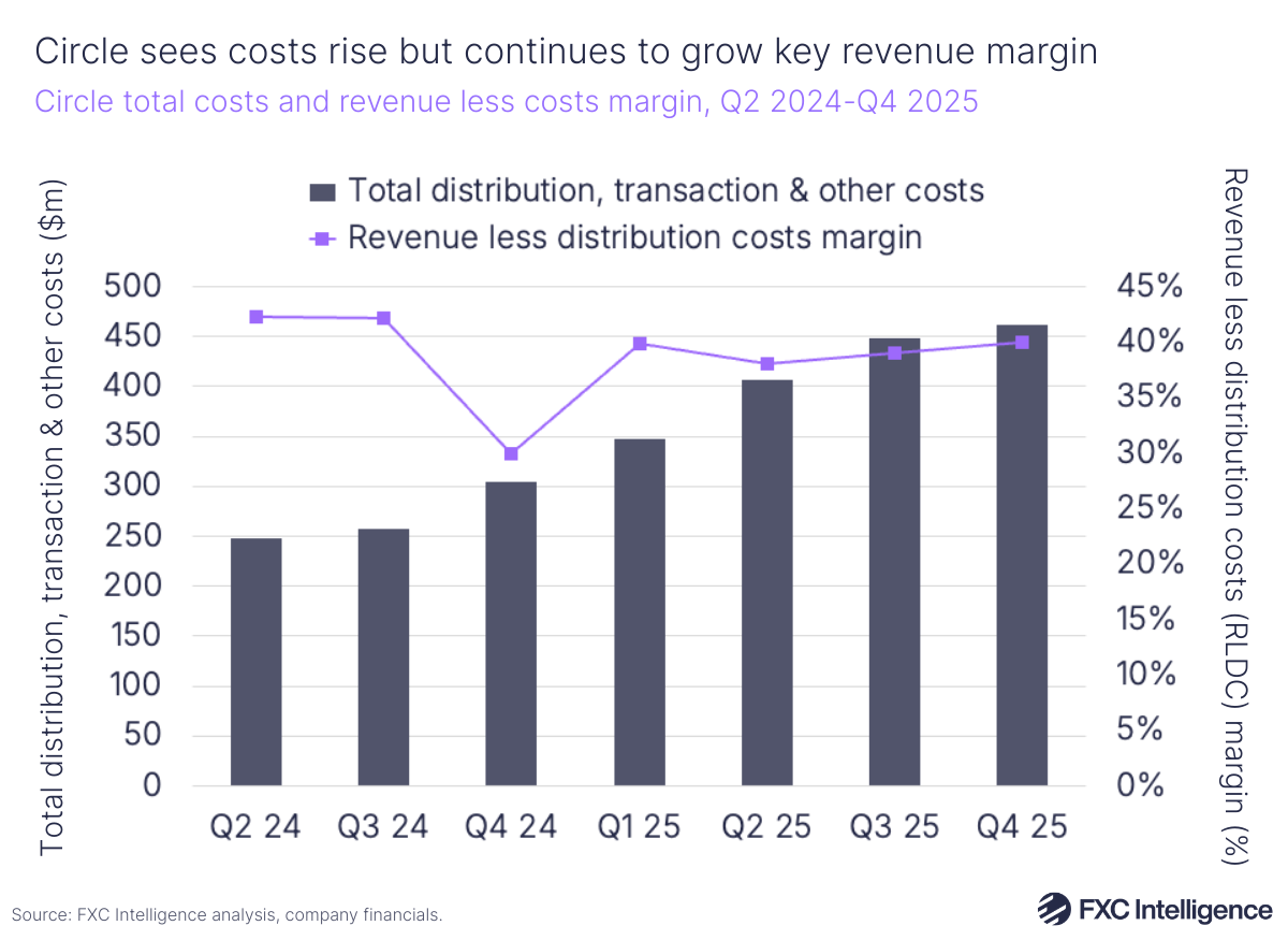 A bar chart showing Circle's total distribution, transaction & other costs, with a secondary line axis showing revenue less costs margin, Q2 2024-Q4 2025