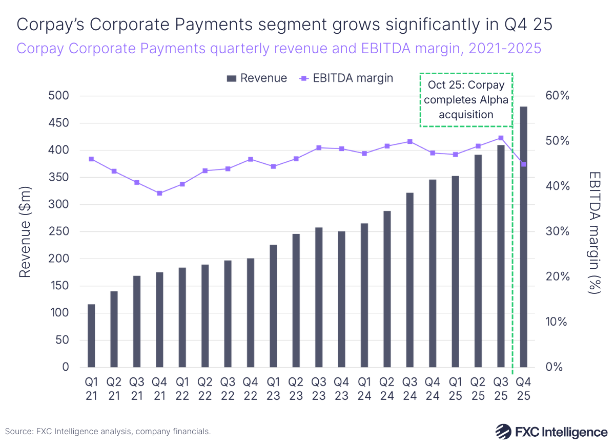 A bar chart showing Corpay's quarterly Corporate Payments revenue, with a secondary line axis showing EBITDA margin, Q1 2021-Q4 2025