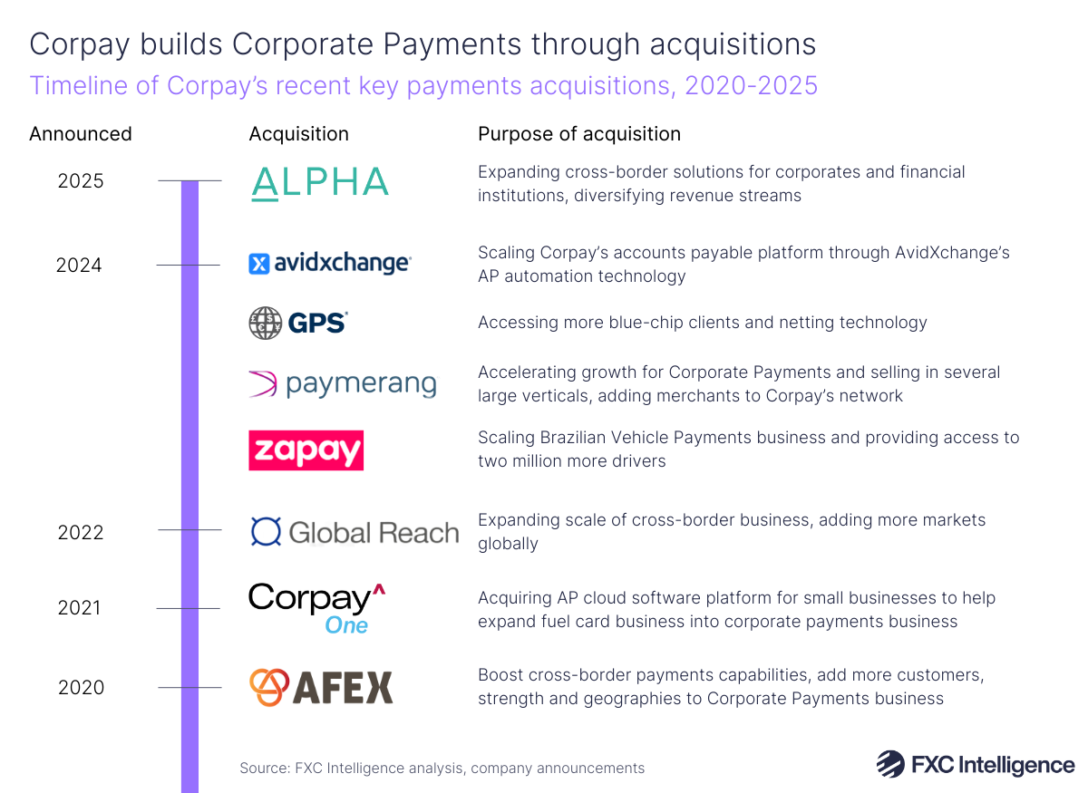 A timeline graphic showing Corpay's key payments acquisitions, 2020-2025