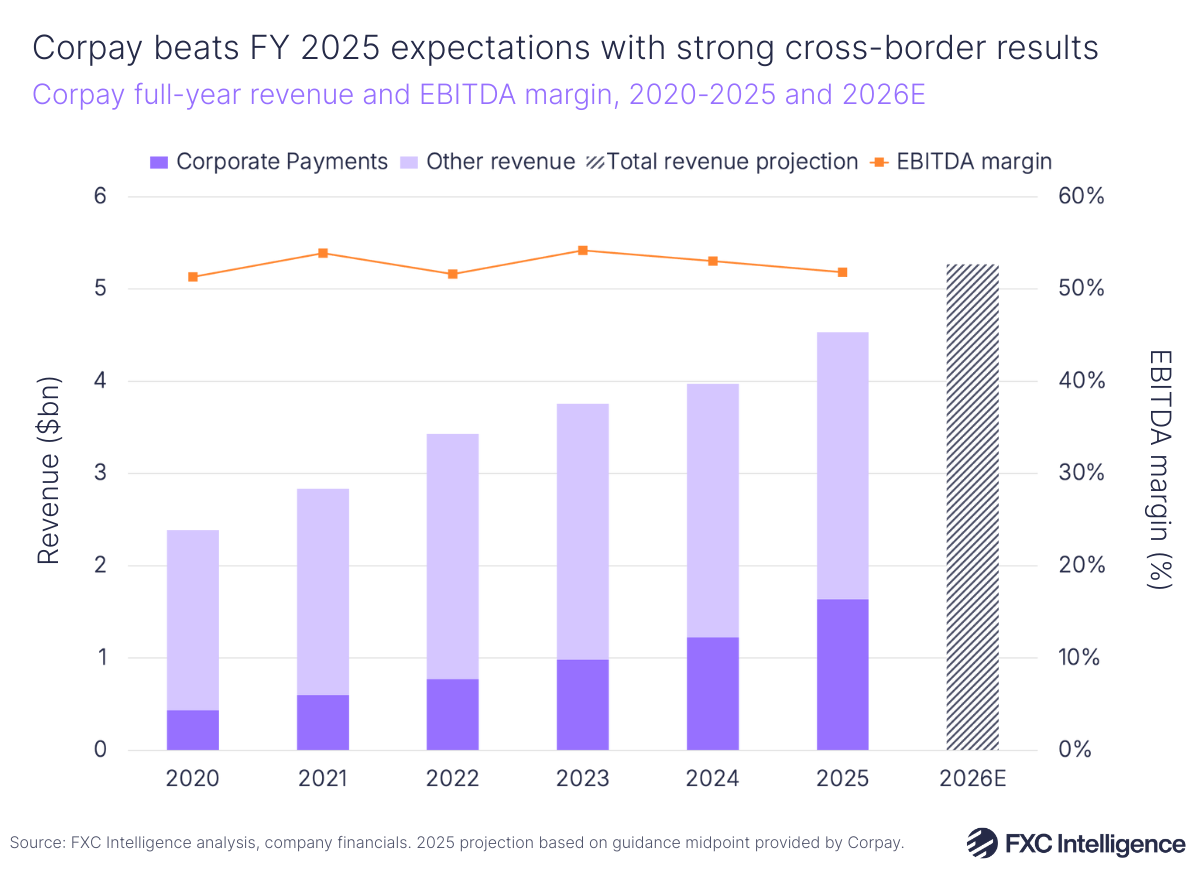 A bar chart showing Corpay's full-year revenue (split by Corporate Payments and other), with a secondary line axis showing EBITDA margin, 2020-2025 with 2026 forecast