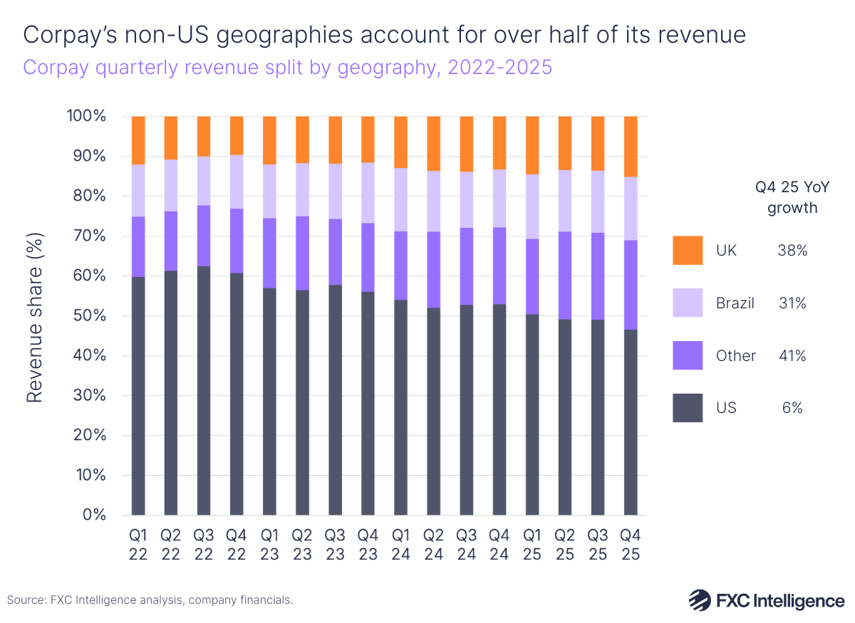 A stacked bar chart showing Corpay's quarterly revenue split by geography (UK, Brazil, Other and US), Q1 2022-Q4 2025, with the Q4 2025 year-on-year growth for each geography listed on the right