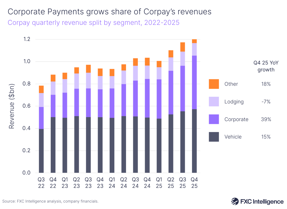 A stacked bar chart showing Corpay's quarterly revenue split by segment (Vehicle, Corporate, Lodging and Other), Q3 2022-Q4 2025, with Q4 2025 year-on-year growth for each segment listed on the right