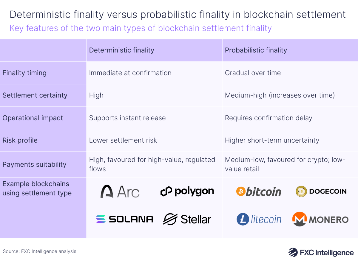 A table graphic showing the key features of the two main types of blockchain settlement finality. The two columns are title deterministic finality and probabilistic finality. The rows are titled finality timing, settlement certainty, operational impact, risk profile, payments suitability and example blockchains using settlement type, with the last row using the logos of the example blockchains