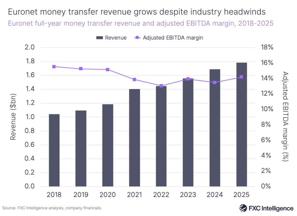 A bar chart showing Euronet's full-year money transfer revenue with a secondary line axis showing adjusted EBITDA margin, 2018-2025