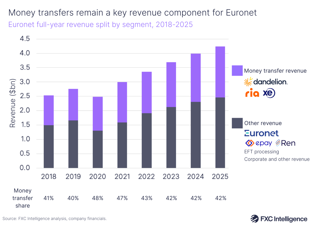 A stacked bar chart showing Euronet's full-year revenue split by segment (Money transfer revenue and Other revenue), 2018-2025, with two boxes to the right showing the colours for each segment and the logos of the sub-brands within each segment alongside and below the graphic, the money transfer segment's percentage share for each year