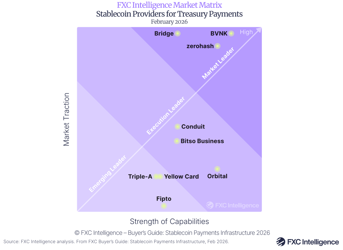 A matrix graphic showing stablecoin providers for treasury payments. The x axis is strength of capabilities and the y axis is market traction. An arrow stretches diagonally from the bottom left to the top right, with the top right point marked High. Companies in the bottom left third are categorised Emerging Leader, in the middle third Execution Leader and in the top right third Market Leader.