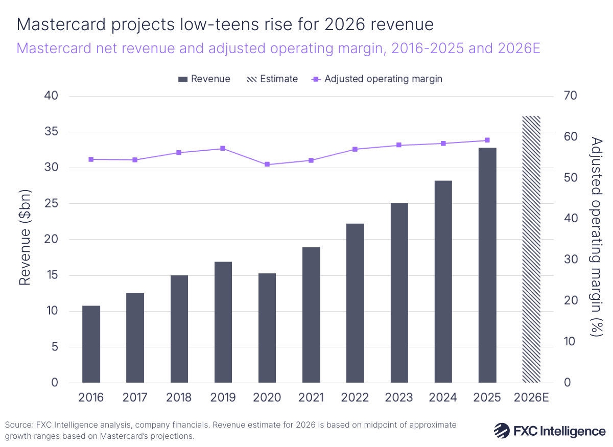A bar chart showing Mastercard's net revenue with a secondary line axis showing operating margin (%), 2016-2025 with 2026 estimated